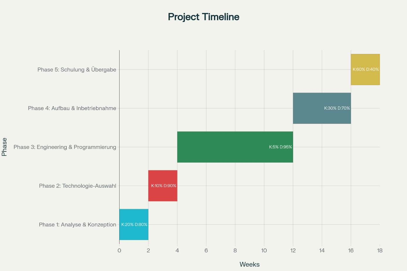 Projektzeitplan für die Implementierung einer Bin-Picking Automatisierungsanlage Grafische Darstellung eines Projektplans für die Implementierung einer Bin-Picking Automatisierungsanlage mit fünf Phasen von Analyse und Konzeption über Engineering bis Schulung und Übergabe