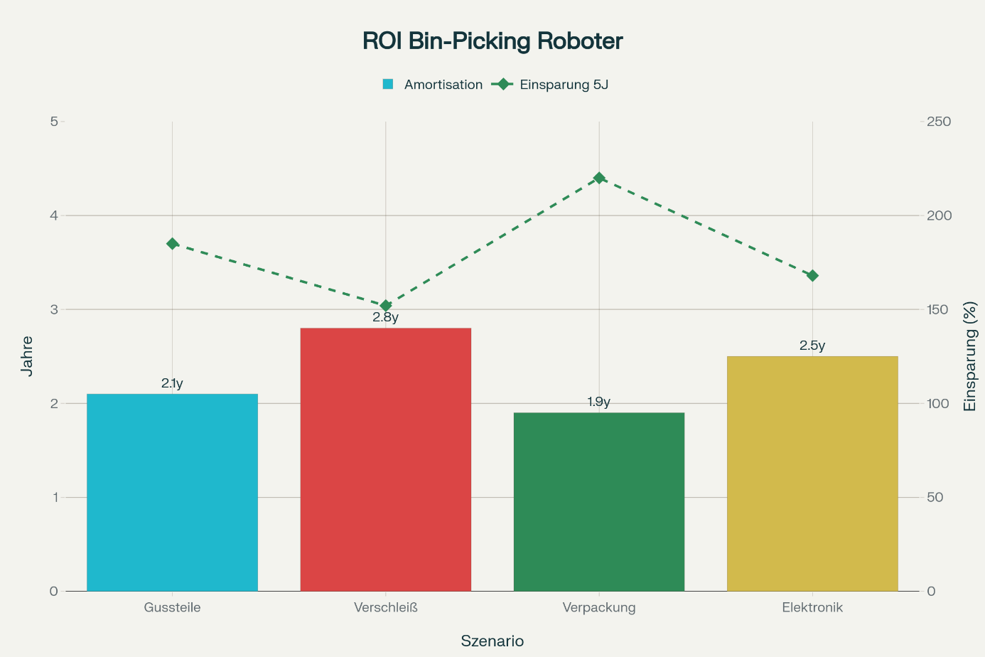 Diagramm zum ROI von Bin-Picking-Robotern: Amortisation in Jahren und Einsparung über 5 Jahre für Gussteile, Verschleiss, Verpackung und Elektronik.